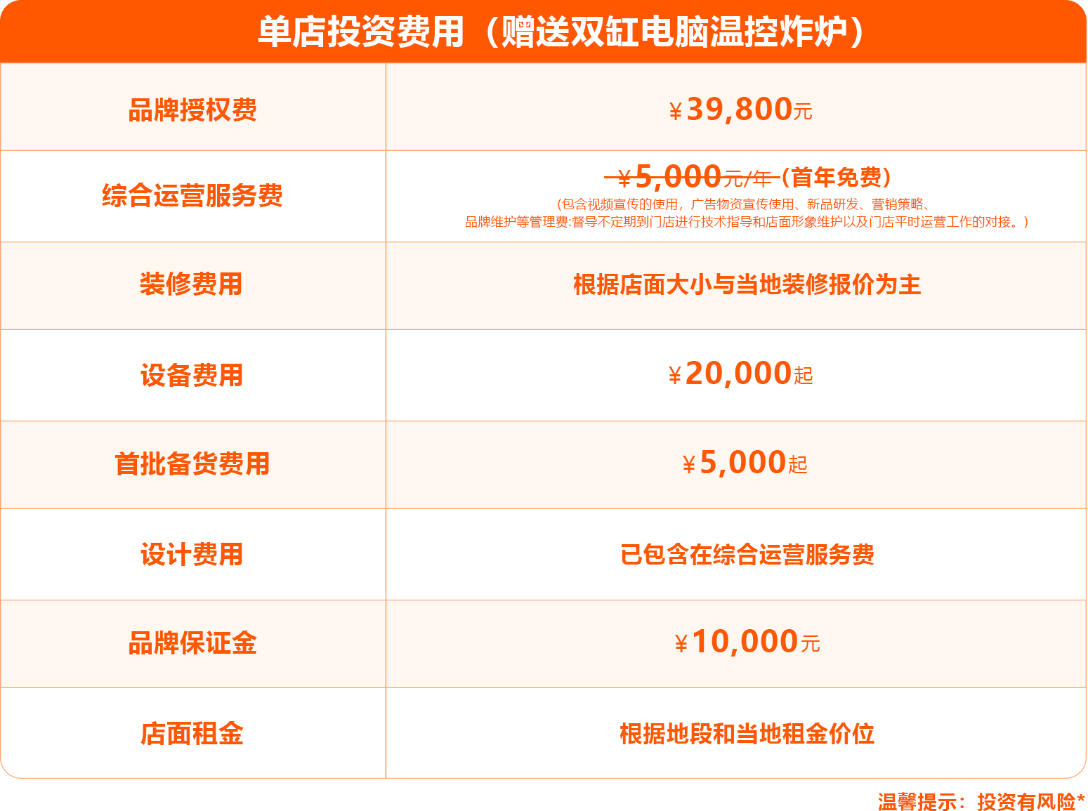 投资费用
